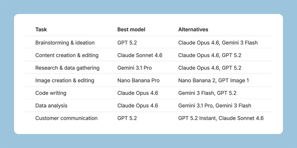 Table showing which AI model is best for which task.