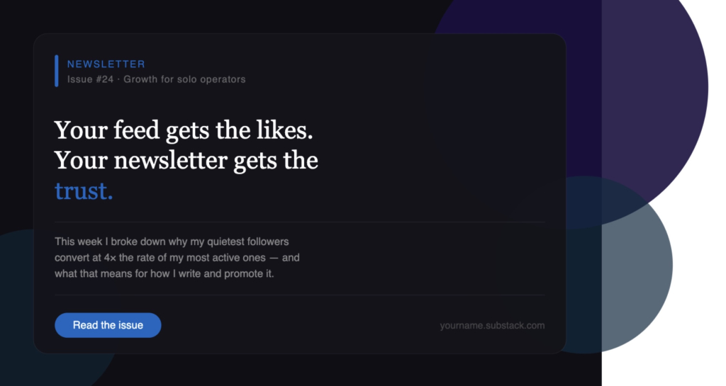Dark-themed newsletter card with the headline "Your feed gets the likes. Your newsletter gets the trust." and a note about email subscribers converting at 4x the rate of social followers