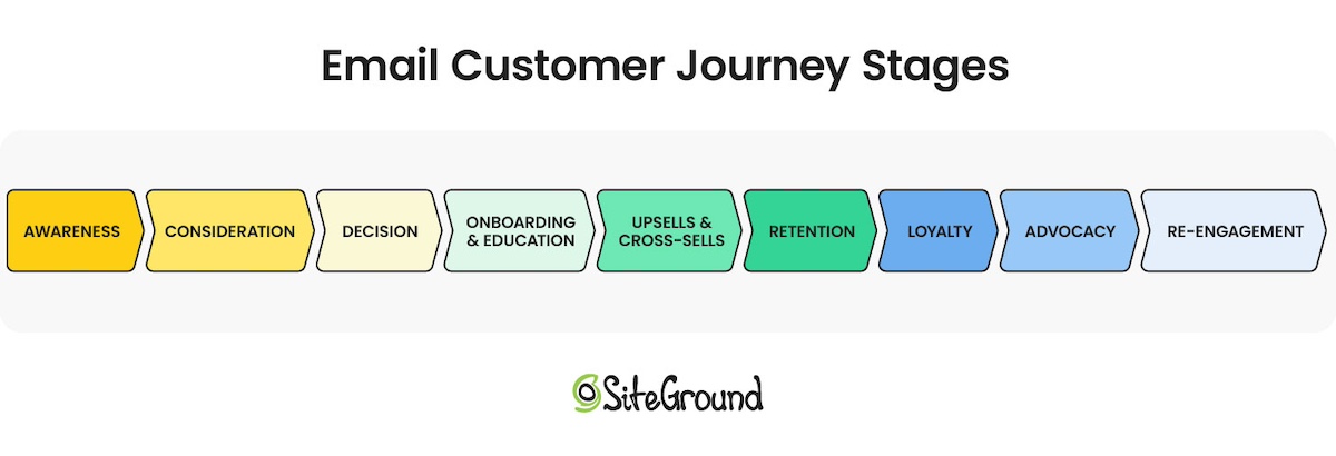email customer journey stages diagram