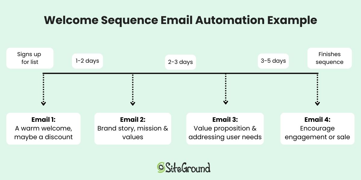 Welcome sequence email automation diagram