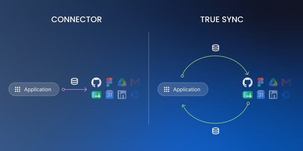 A technical diagram comparing two data integration methods, "CONNECTOR" and "TRUE SYNC," against a dark blue gradient background. On the left side under "CONNECTOR," a single horizontal purple arrow with a database icon points one way from an "Application" button to a cluster of popular software icons, including GitHub, Figma, and Google Drive. On the right side under "TRUE SYNC," the "Application" button and the software icons are linked by two curved green arrows that form a continuous circular loop with database icons at the top and bottom, representing bidirectional synchronization.