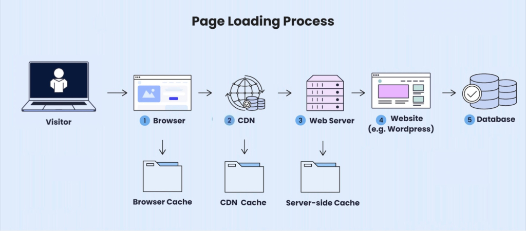 Diagram of the website page loading process showing a visitor request flowing through browser cache, CDN cache, server-side cache, WordPress, and the database