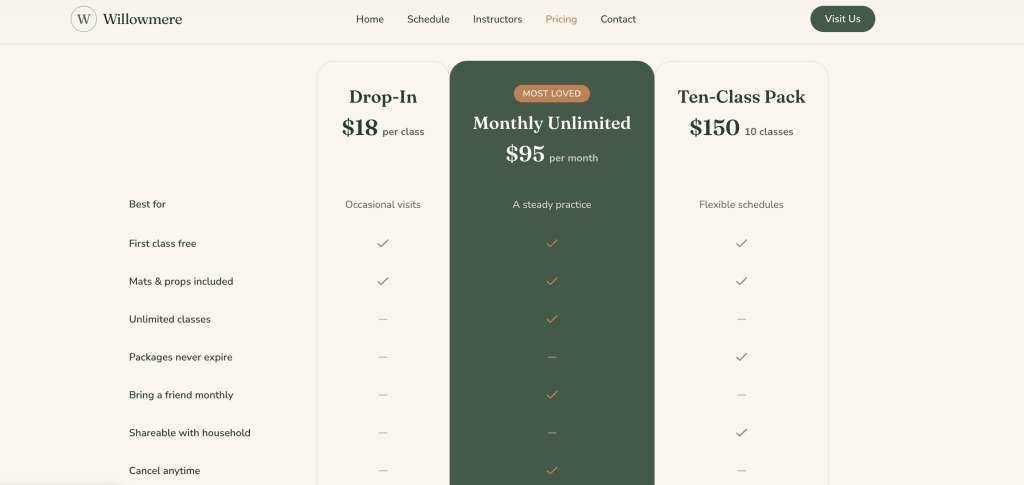 Pricing table for Willowmere yoga studio comparing three plans: Drop-In at $18 per class, Monthly Unlimited at $95 per month (marked "Most Loved"), and a Ten-Class Pack at $150. Feature rows include first class free, mats and props included, and cancel anytime. Coderick AI demo site.