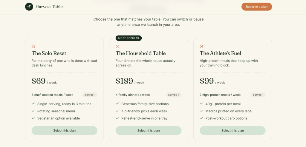Three meal plan cards for Harvest Table: The Solo Reset at $69 per week, The Household Table at $189 per week (marked "Most Popular"), and The Athlete's Fuel at $99 per week, each listing meal count and key features. Coderick AI generated page.
