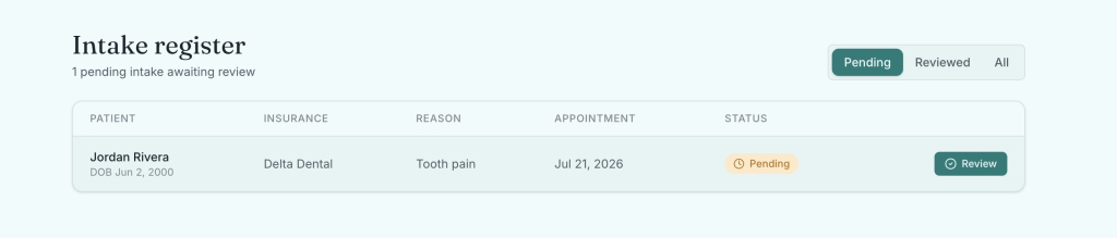 Staff-facing intake register for Cedar Lane Dental Clinic showing one pending intake for patient Jordan Rivera, with insurance, reason for visit, appointment date, and a "Review" button, alongside tabs for Pending, Reviewed, and All. Coderick AI admin panel demo.