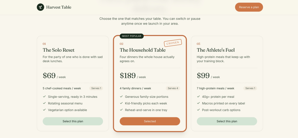 Three meal plan cards for Harvest Table with The Household Table plan chosen, marked "Selected" and stamped "Chosen": The Solo Reset at $69 per week, The Household Table at $189 per week (marked "Most Popular"), and The Athlete's Fuel at $99 per week, each listing meal count and key features. Coderick AI generated page.