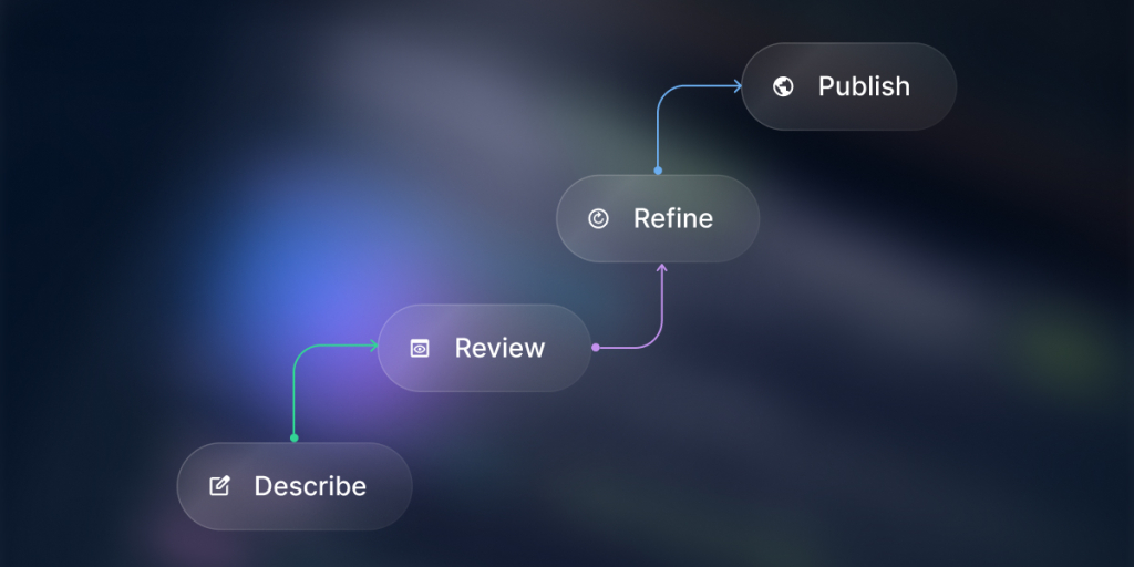 A digital graphic depicting a four-step sequential workflow diagram ascending from bottom-left to top-right against a dark, blurry background with subtle neon lighting. The steps are presented as translucent glassmorphism panels connected by colorful curved arrows. The process begins at the bottom left with "Describe" featuring a pencil icon, which connects via a green line to "Review" featuring an eye icon. A purple line then leads to "Refine" featuring a circular refresh icon, and a final blue line points to the top-right step labeled "Publish" featuring a globe icon.