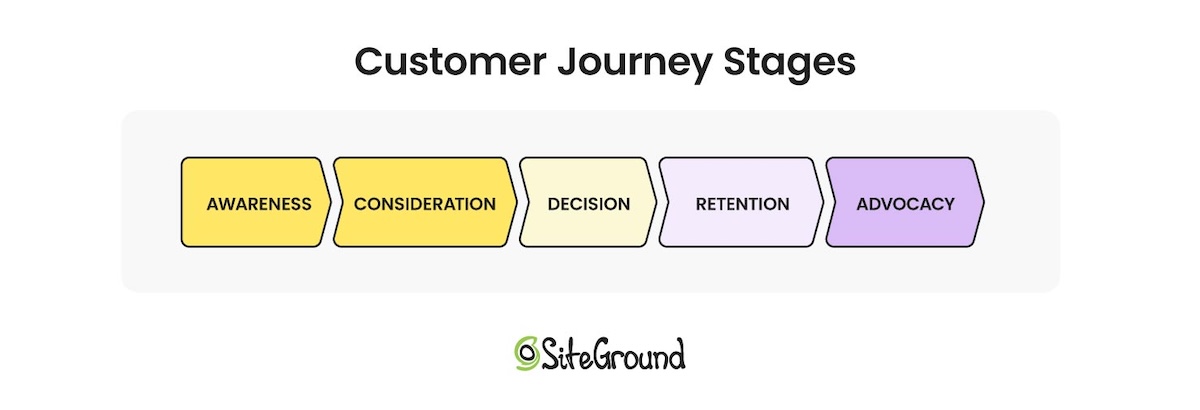 Customer journey stages including awareness, consideration, decision, retention and advocacy