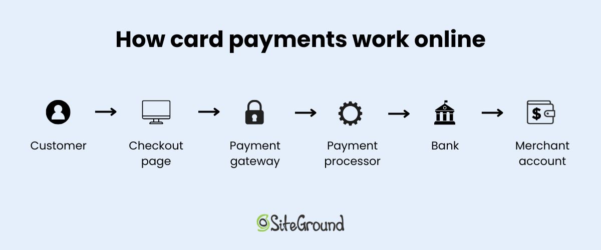 Diagram of the path a payment takes to your bank account