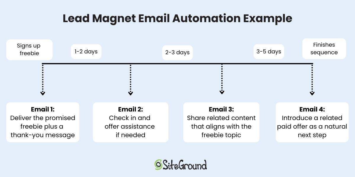 Lead magnet email automation sequence example with different emails and send times