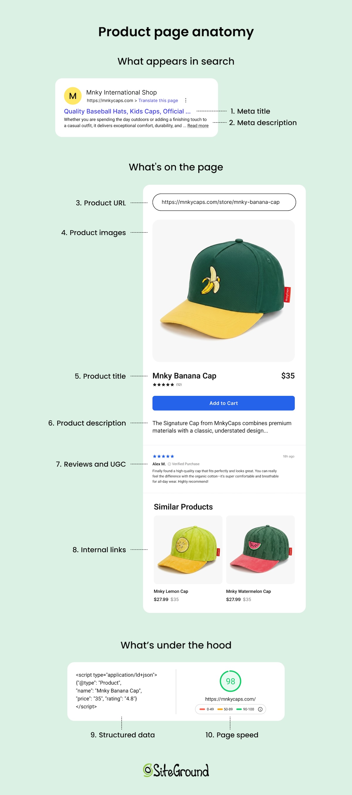Visual diagram with the anatomy of an online store product page