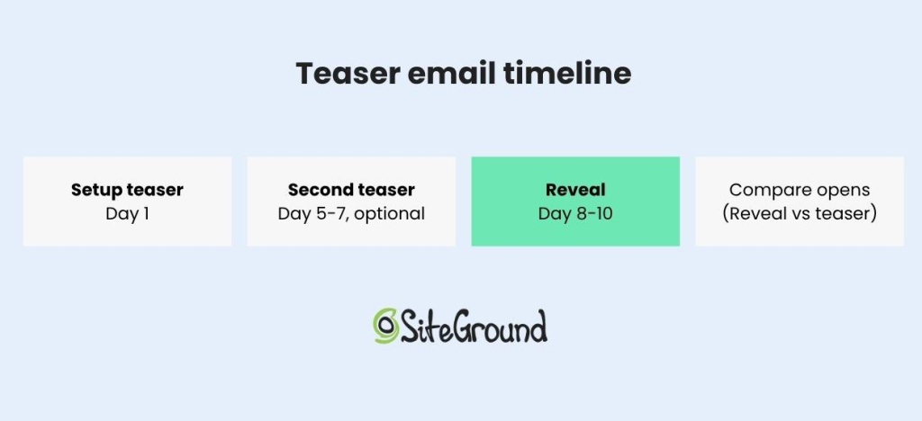 SiteGround graphic showing a four-step teaser email timeline: setup teaser on day 1, optional second teaser on days 5-7, reveal on days 8-10, and a comparison of open rates between reveal and teaser emails.