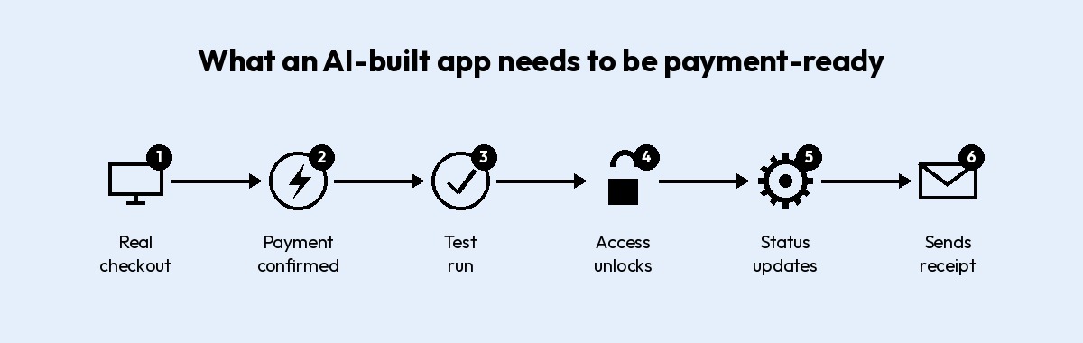 diagram of what an ai-built app needs to be payment ready