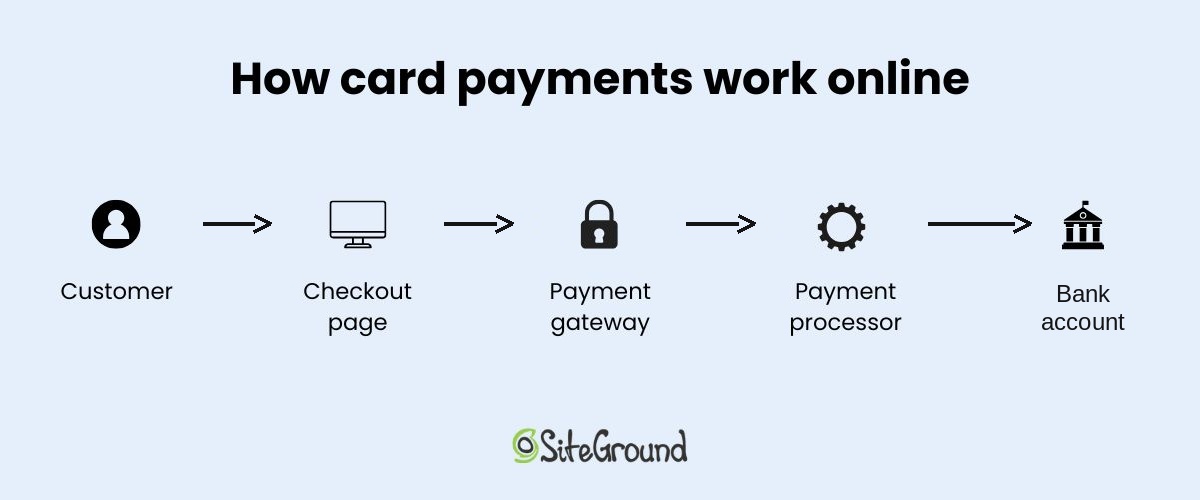 A diagram showing the flow of how payments work online, from the customer to checkout, payment gateway, payment processor, and bank account
