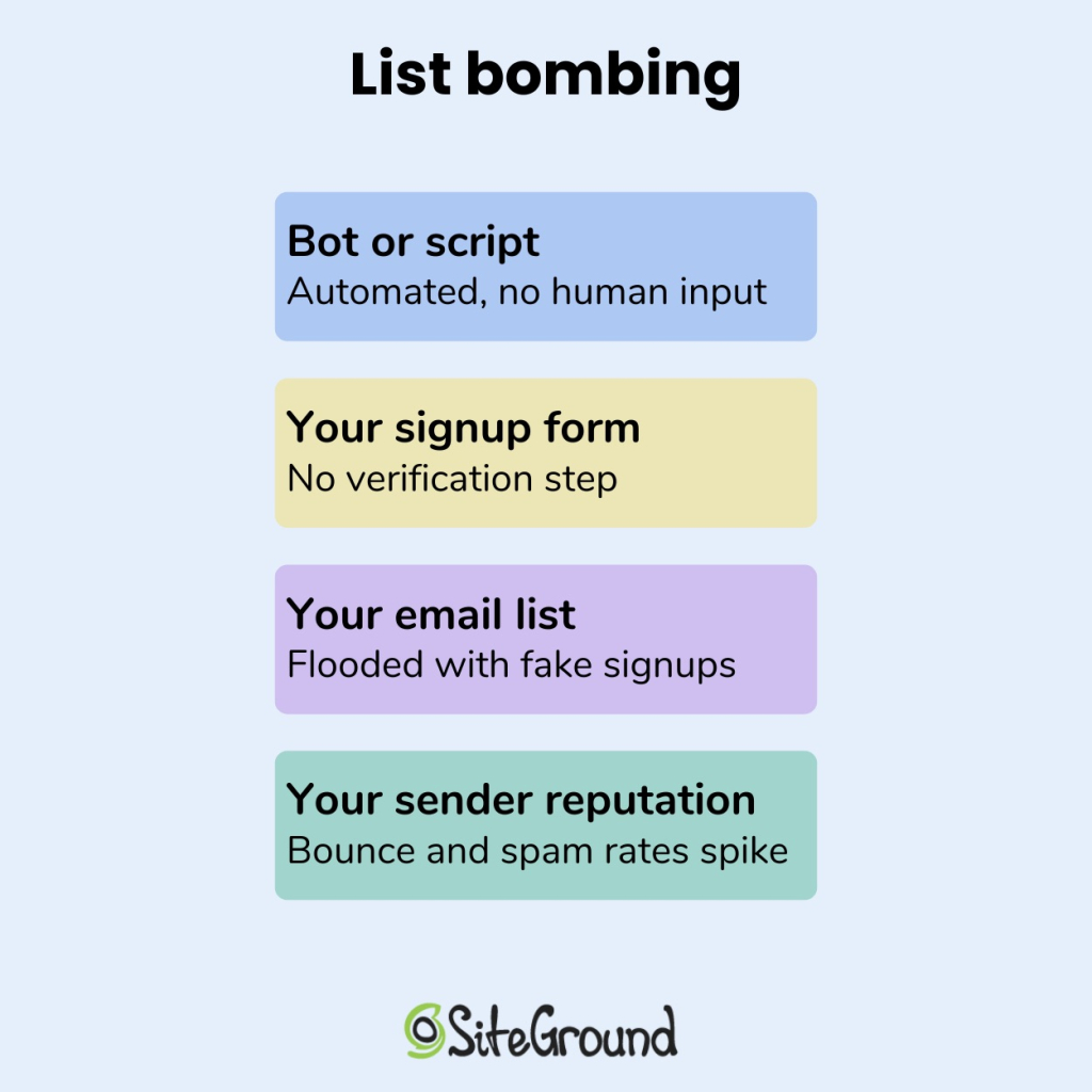 Diagram showing list bombing steps: a bot or script exploits a signup form with no verification, flooding an email list with fake signups and spiking bounce and spam rates.