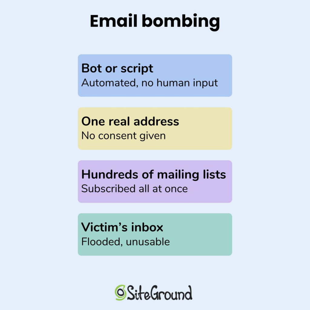 Diagram showing email bombing steps: a bot or script subscribes one real email address to hundreds of mailing lists without consent, flooding the victim's inbox.