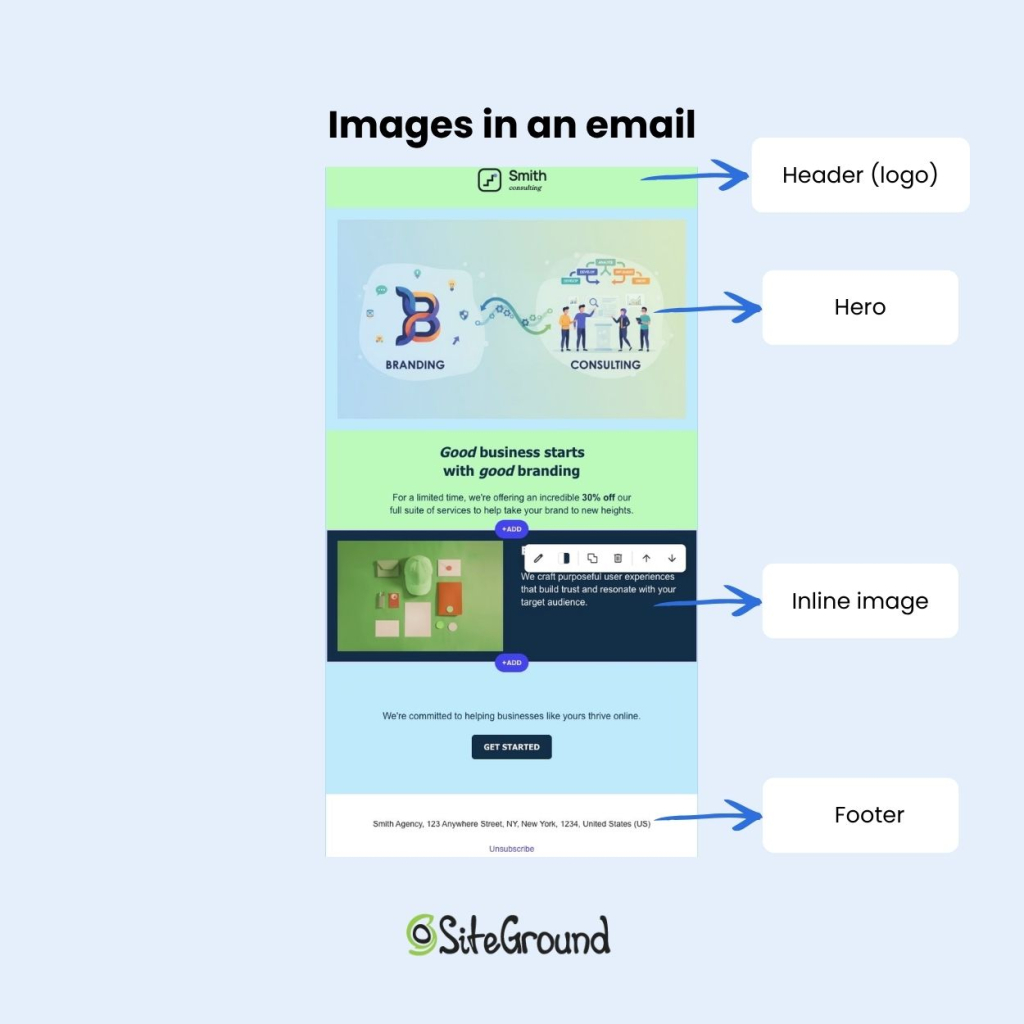 Annotated email template from Smith Consulting labeling four image placements: the logo in the header, a branding and consulting hero banner, an inline product image next to body text, and the footer with the company address and unsubscribe link.