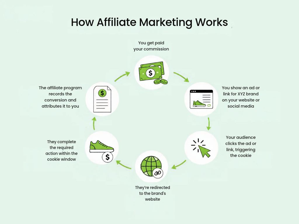 A circular diagram showing how affiliate marketing works in five steps: you share an affiliate link on your website, blog, or social media; a customer clicks the link; they are redirected to the merchant's store through a tracking link; they complete a purchase; the affiliate program records the transaction and pays you your commission.