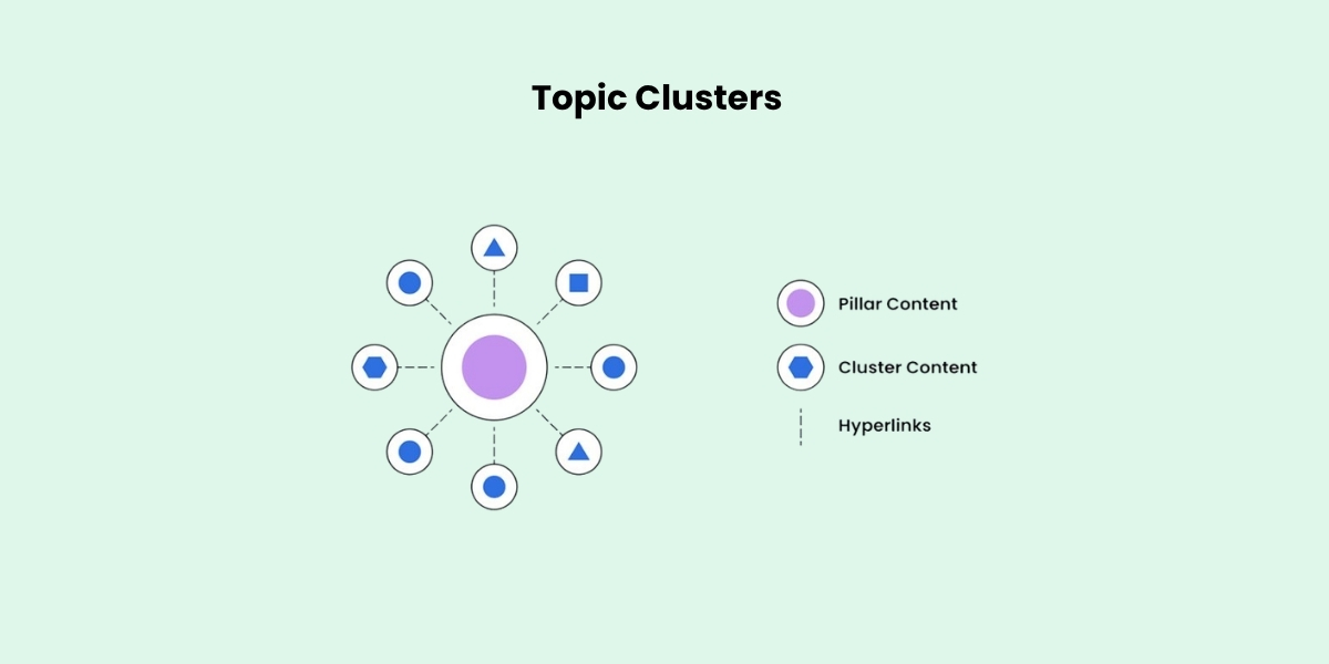 A diagram illustrating the pillar-and-cluster SEO content strategy, showing a central purple circle labeled “Pillar Content” surrounded by smaller blue circles for the connected “Cluster Content” nodes, linked through internal hyperlinks.