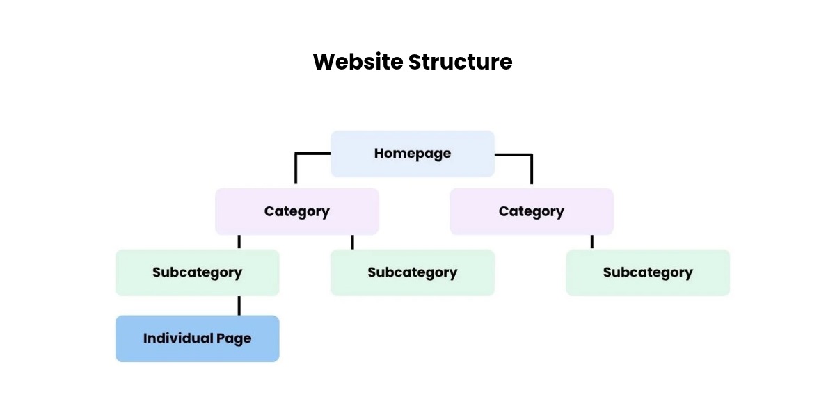 A hierarchical flowchart illustrating optimal site architecture, starting from the Homepage at the top, branching down into Category pages and Subcategory pages, and leading to Individual Pages at the base.