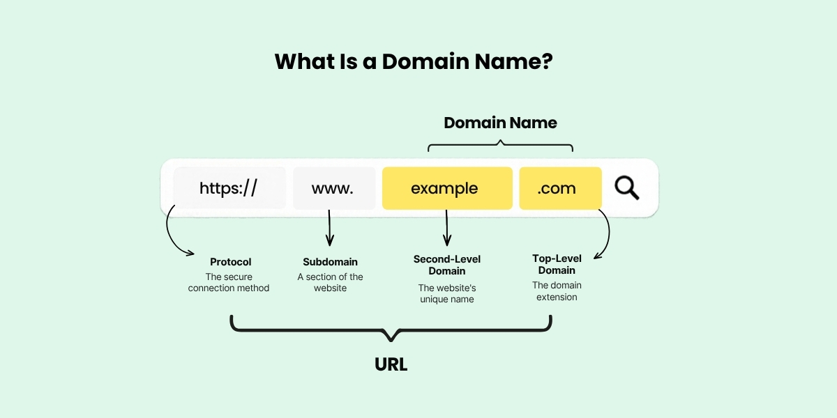 A detailed breakdown of a URL (https://www.example.com), labeling the protocol (https://), subdomain (www.), second-level domain (example), and top-level domain (.com), explaining how each component functions as an address on the web.