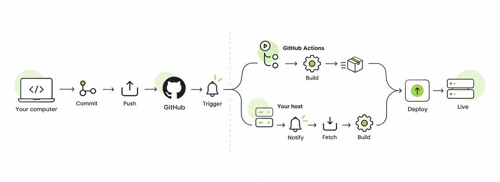 Diagram of a GitHub deployment workflow, showing code committed and pushed to GitHub, followed by two build paths—GitHub Actions or the hosting server—before deployment to the live website.
