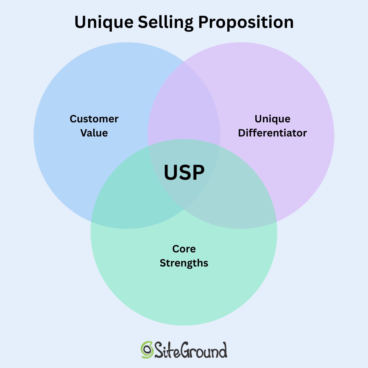 unique selling proposition venn diagram combining value unique differentiator and core strengths