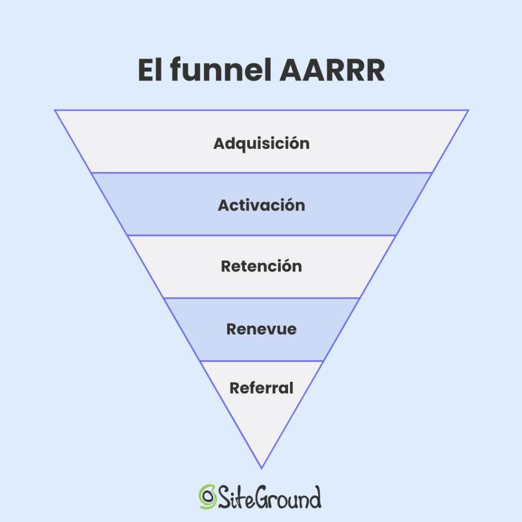 El funnel AARRR