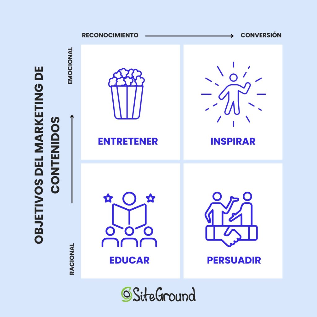 ¿Cuáles son los objetivos del Content Marketing?