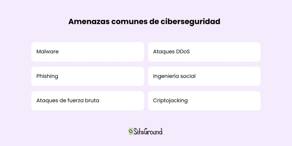 Listado con las amenazas de ciberseguridad más comunes que se describen justo a continuación en este artículo
