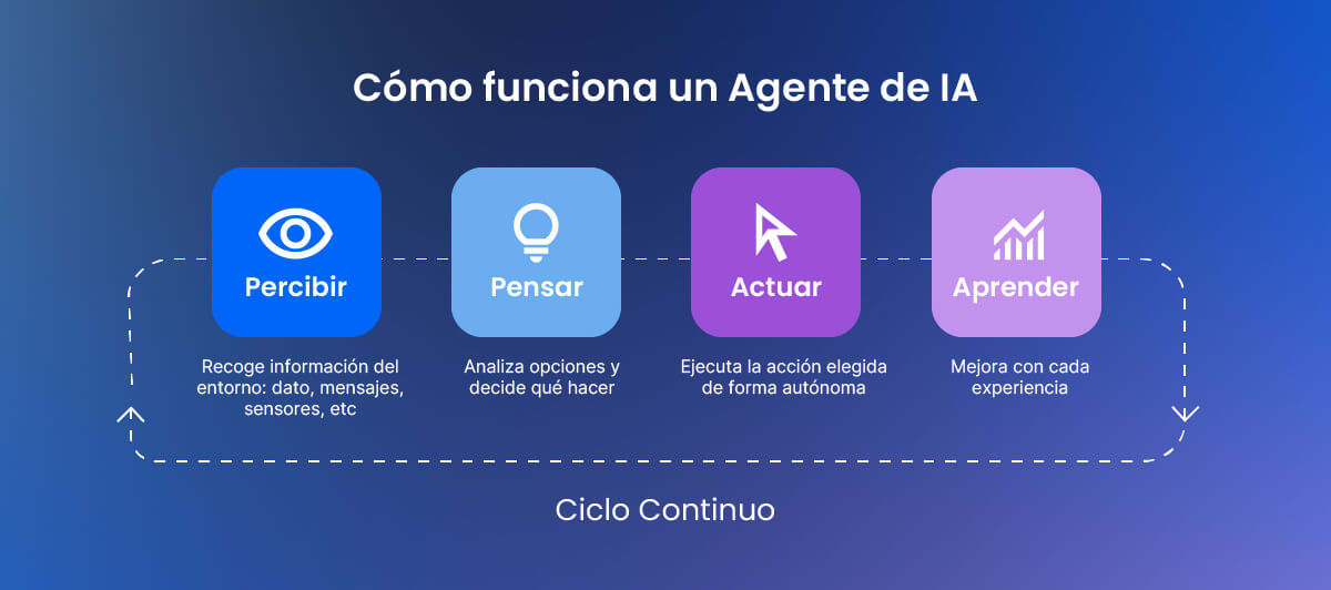 Ilustración del ciclo de funcionamiento continuo de un agente IA: percibe, piensa, actúa y aprende