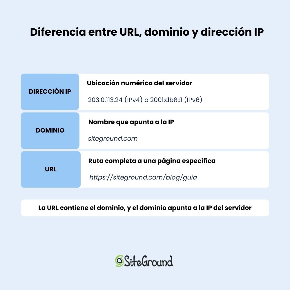 Ilustración de la diferencia entre un dominio, una URL y una dirección IP