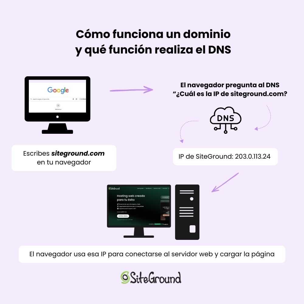 Ilustración de cómo funciona un dominio y qué función realiza un DNS