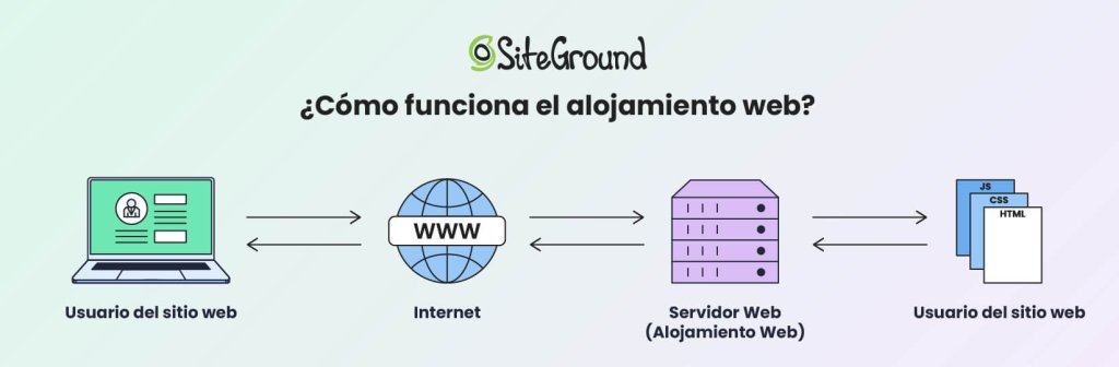 Ilustración sobre el funcionamiento del hosting web 
