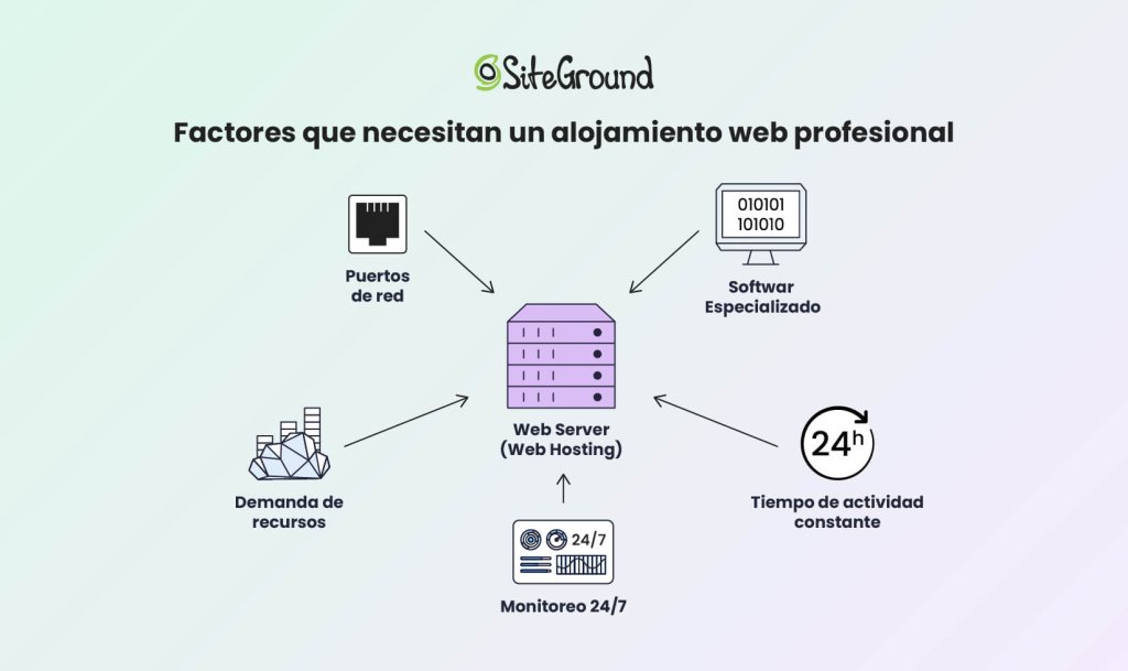 Ilustración de los factores hosting