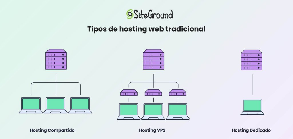 Ilustración sobre los tipos de hosting 