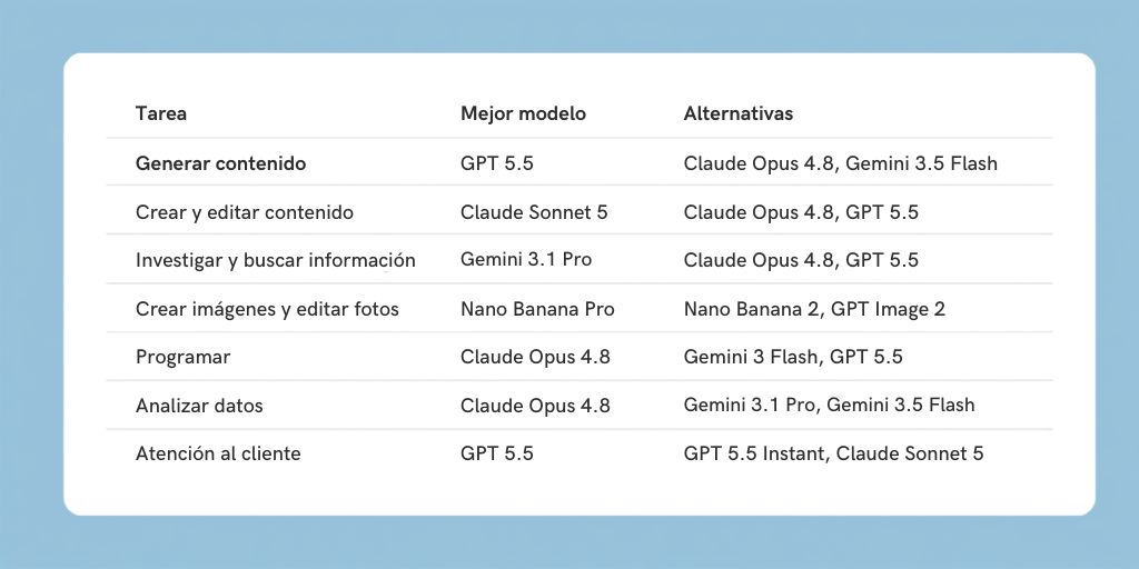 comparative different IA by task