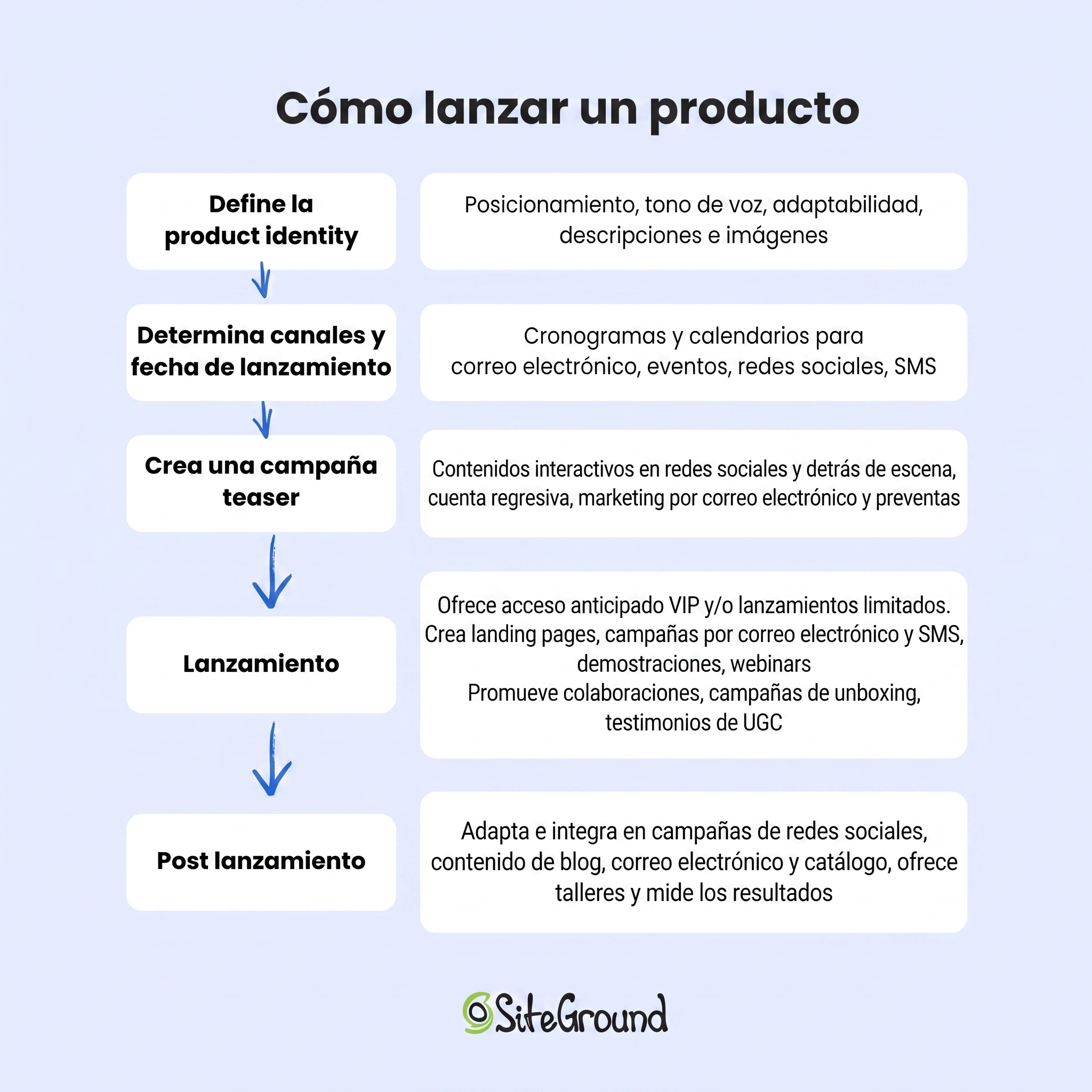 Como lanzar producto