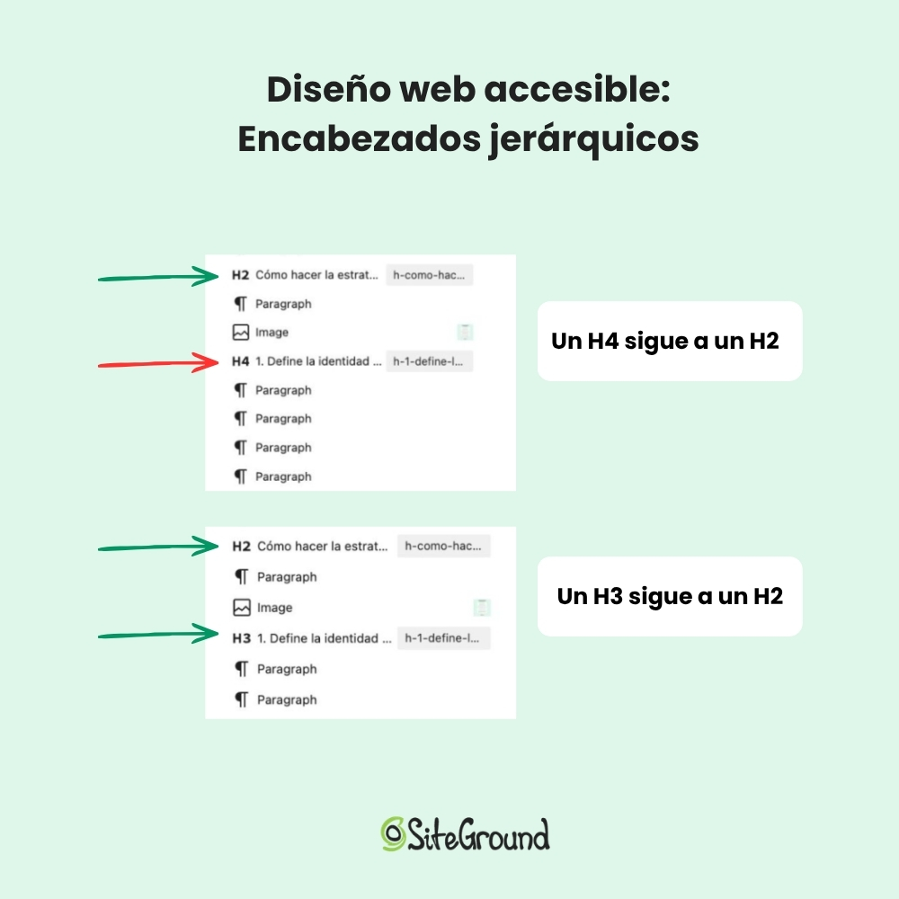 Comparación entre una estructura incorrecta y una estructura correcta de encabezados en una página web.