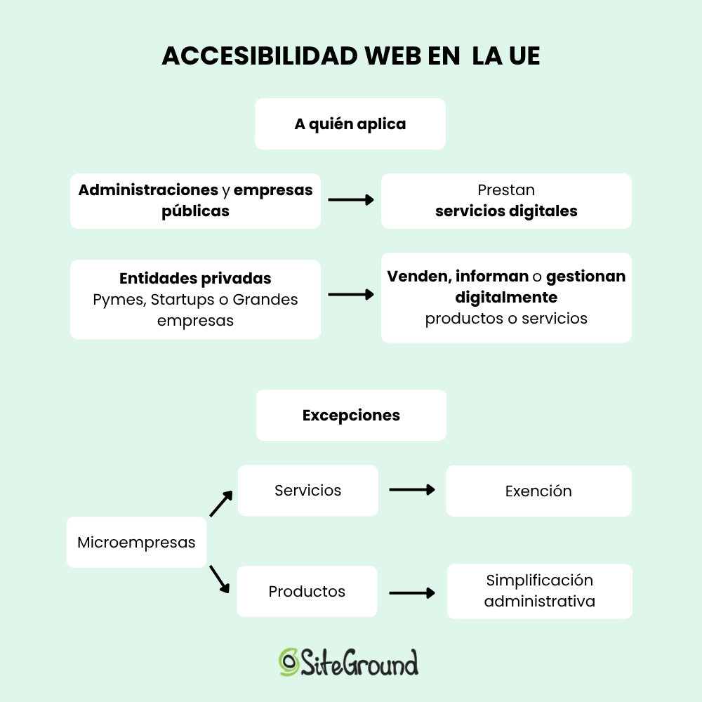 Cómo afecta la ley de accesibilidad web de la UE a las empresas, las administraciones públicas y las empresas privadas.