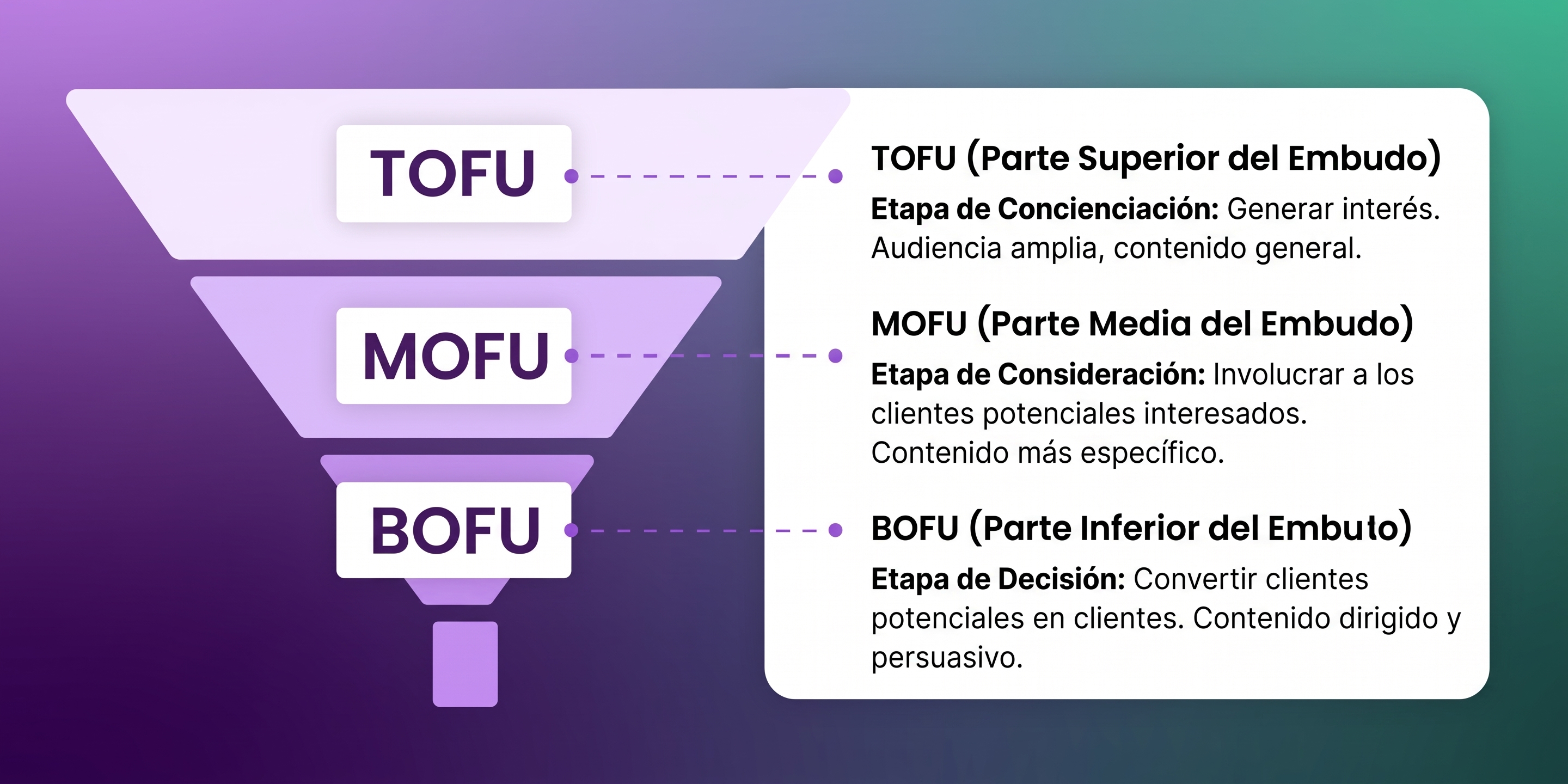 Ilustración etapas del funnel