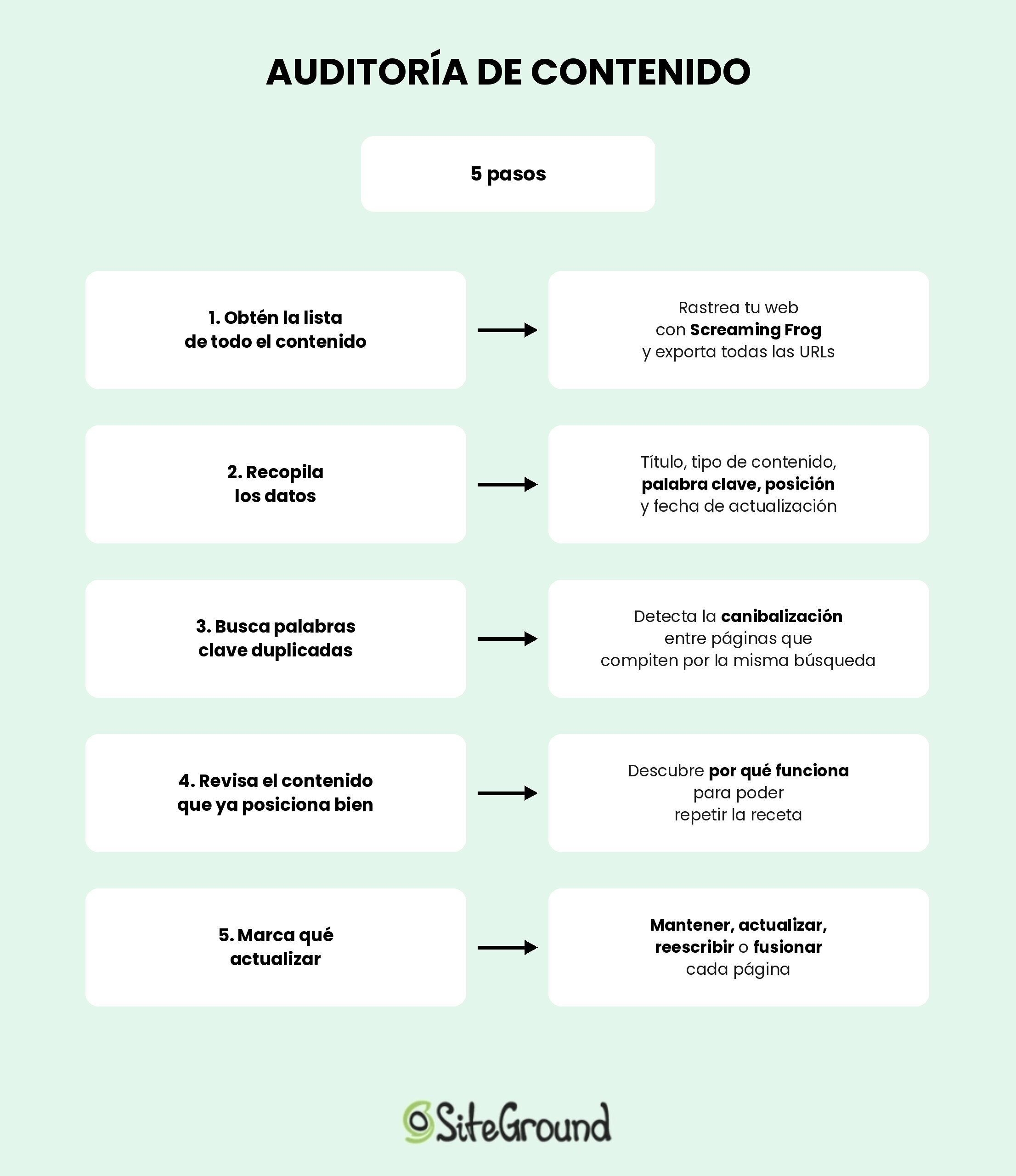 Auditoria de contenido