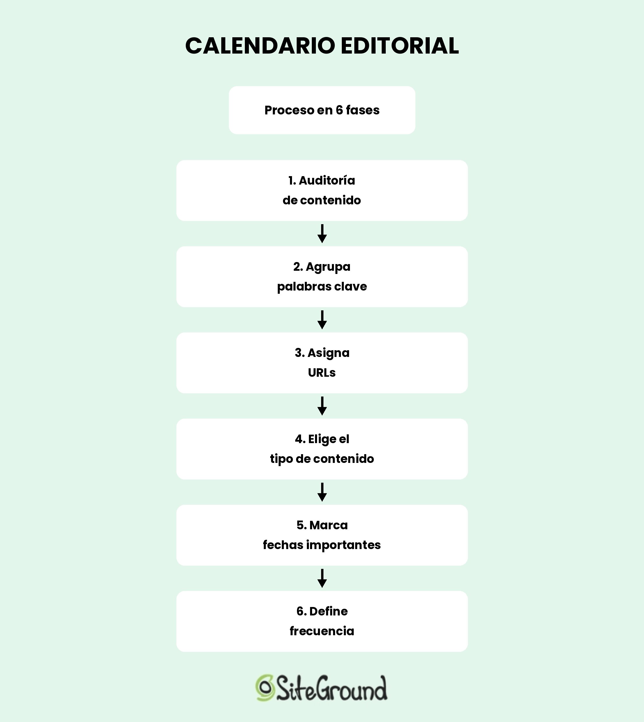 Proceso del calendario editorial